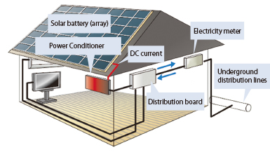 General configuration of solar power(personal residence)