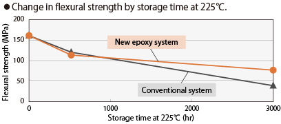 High heat resistance
