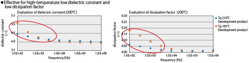 Dielectric property (Tg dependence)