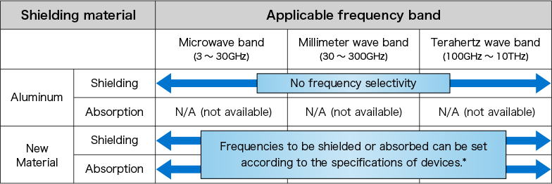 Comparison of applicable frequency bands