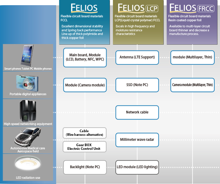 FELIOS series of excellent dimensional stability