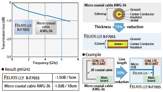 Frequency dependence by Transmission loss