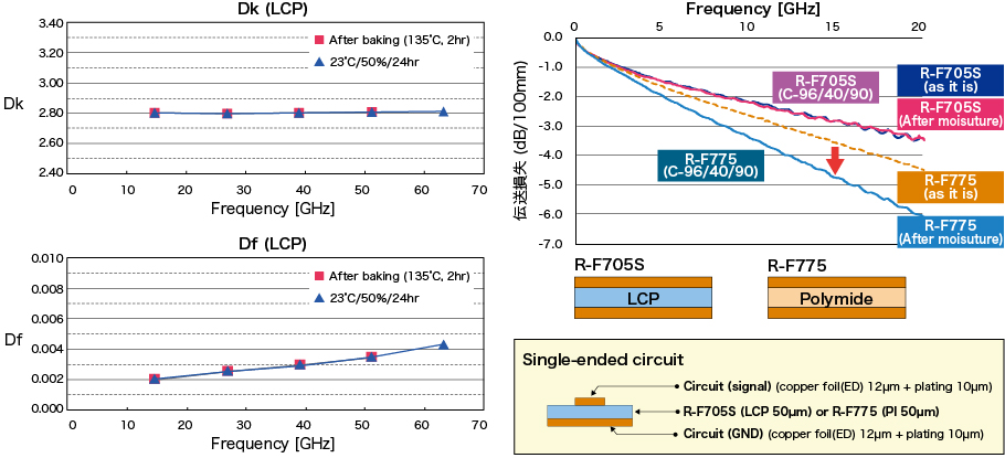 Dielectric properties during moisture absorption