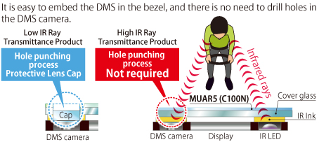 High IR Ray Transmittance enables infrared detection through film