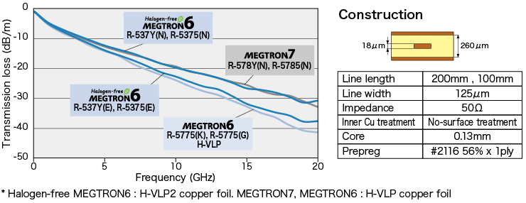 Frequency dependence by Transmission loss