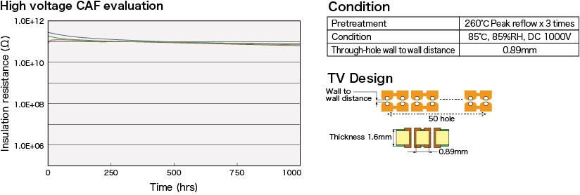 Insulation reliability