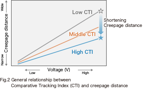 Fig.2 General relationship between Comparative Tracking Index (CTI) and creepage distance
