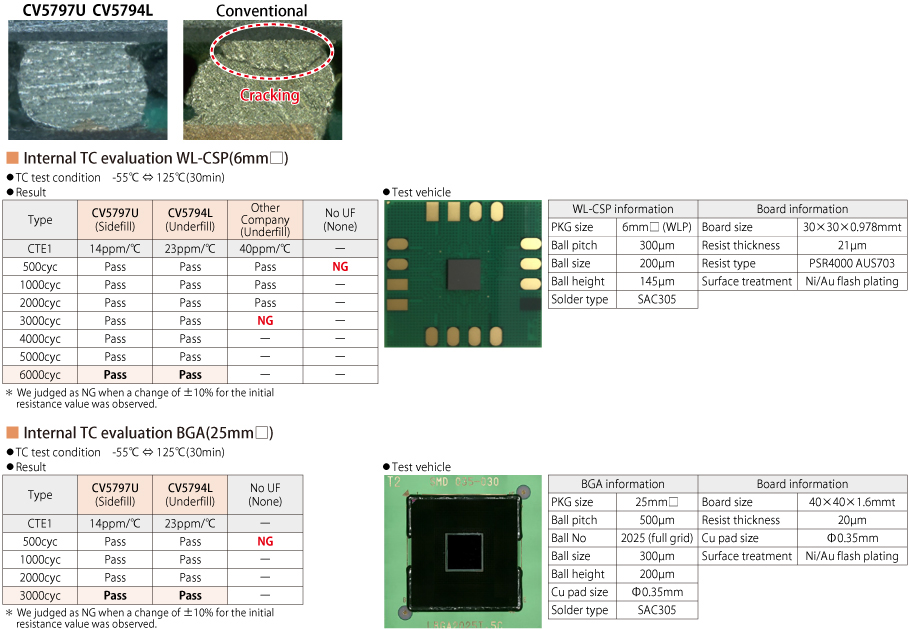 Passing the temperature cycle test in harsh environments like automotive applications