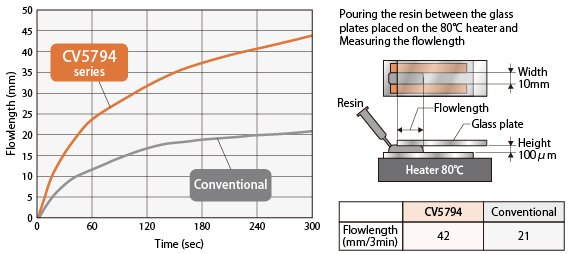 High flowability for large size PKG