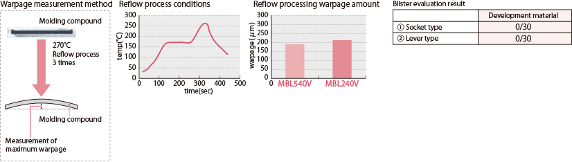Warpage reduction comparison
