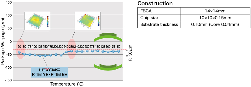 Package warpage(FBGA)