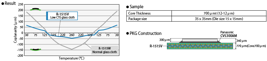 IC Package Warpage