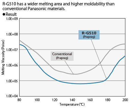 Melting and Curling Behavior