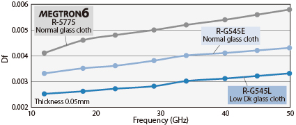 Df at Wide-frequency band