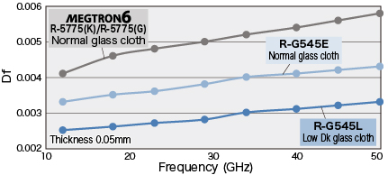 Df at Wide-frequency band