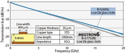 Frequency dependence by Transmission loss