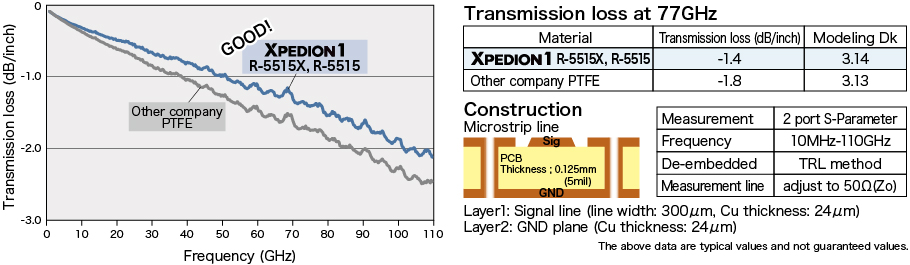 Frequency dependence by Transmission loss