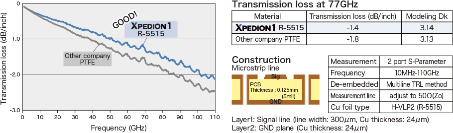 Frequency dependence by Transmission loss