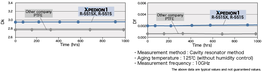 Long-term stability under High temperature (Dk, Df)