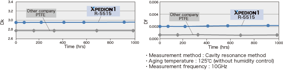 Long-term stability under High temperature (Dk, Df)