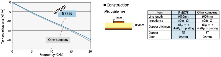 Frequency dependence by Transmission loss