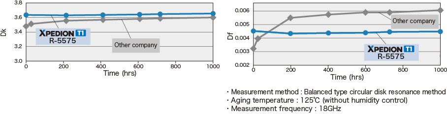Long-term stability under High temperature(Dk, Df)