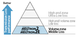 Transmission loss performance Ranking in MEGTRON series