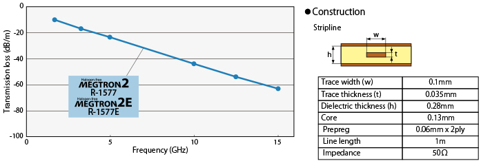 Frequency dependence by Transmission loss