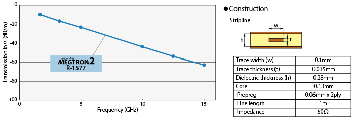 Frequency dependence by Transmission loss