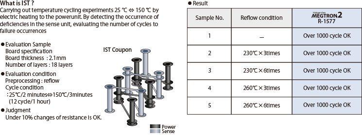 IST(Interconnect Stress Test)