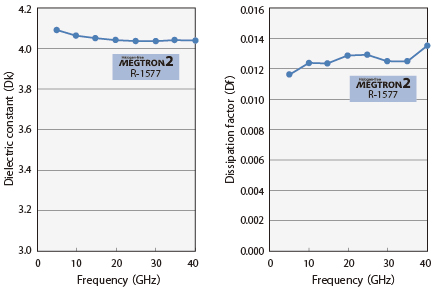 Dielectric property