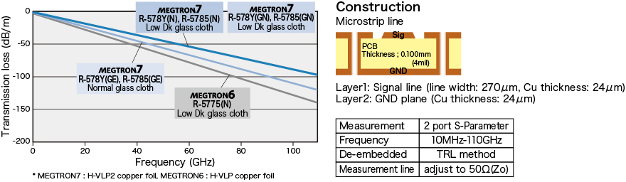 Frequency dependence by Transmission loss