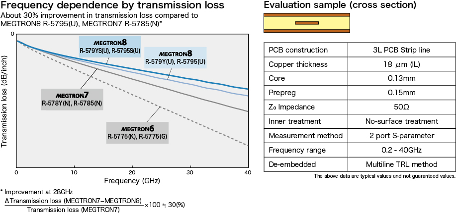 Frequency dependence by transmission loss