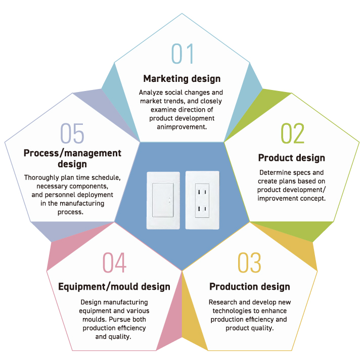 Five-point design process