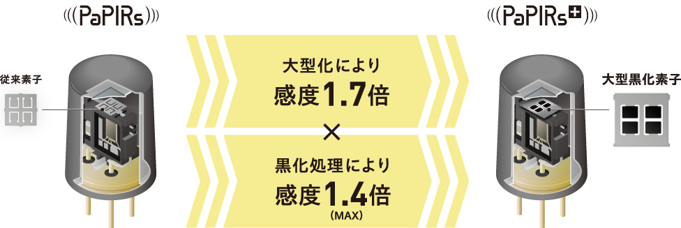 PaPIRs（パピルス）とPaPIRs+（パピルスプラス）の感度の違いのイメージ図