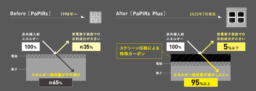 PaPIRs（パピルス）とPaPIRs+（パピルスプラス）のエネルギー吸収の違いのイメージ図