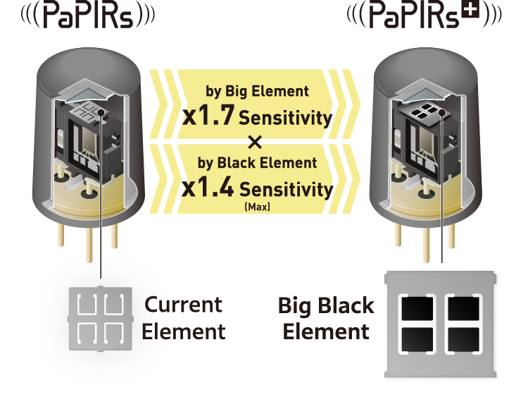 Illustration of the difference in sensitivity between PaPIRs and PaPIRs+
