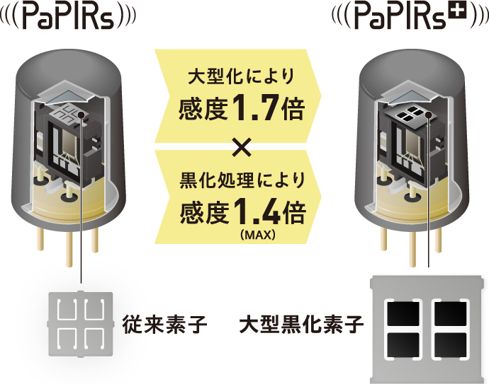 PaPIRs（パピルス）とPaPIRs+（パピルスプラス）の感度の違いのイメージ図