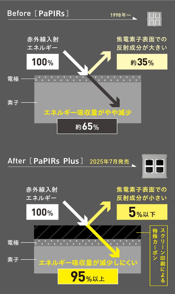 PaPIRs（パピルス）とPaPIRs+（パピルスプラス）のエネルギー吸収の違いのイメージ図