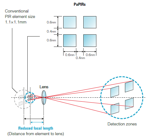 Small and fancy lens design