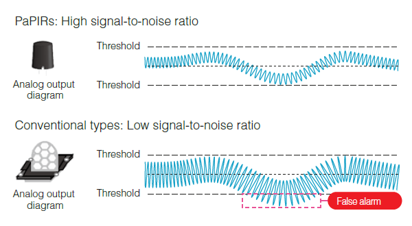 Conventional: S/N ratio