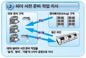 피더 사전 준비 작업 지시