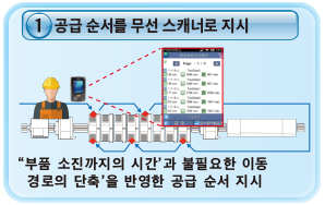 공급 순서를 무선 스캐너로 지시