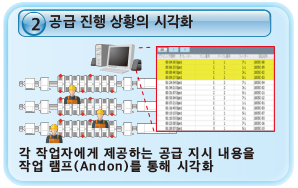 공급 진행 상황의 시각화