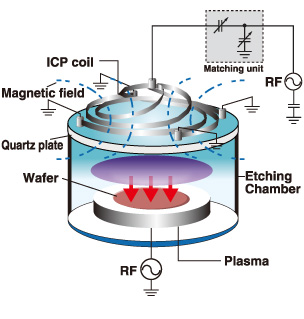 Process chamber with MSC-ICP