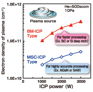 Plasma source and electron density