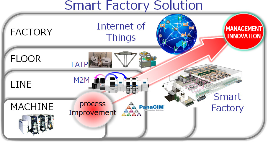 Smart Factory Solution