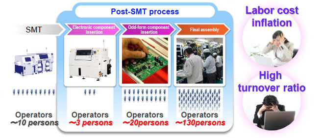 Post-SMT process 