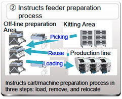 Instructs feeder preparation process 