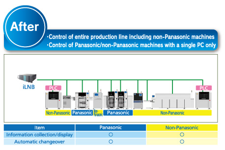 [After] Control of entire production line including non-Panasonic machines. Control of Panasonic/non-Panasonic machines with a single PC only.